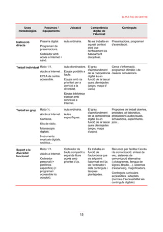 EL PLA TAC DE CENTRE



    Usos              Recursos /            Ubicació           Competència                 Continguts
 metodològics        Equipaments                                digital de
                                                                l'alumnat

Instrucció         Pissarra digital.    Aula ordinària.      No es treballa en     Presentacions, programari
directa                                                      aquest context        d'exercitació.
                   Programari de
                                                             atès que
                   presentacions.
                                                             l'enfocament és
                   Ordinador amb                             bàsicament
                   accés a Internet +                        disciplinar.
                   canó.

Treball individual Ràtio 1/1.         Aula d'ordinadors.     El grau             Cerca d'informació,
                                                             d'aprofundiment     programari ofimàtic i de
                   Accés a Internet . Equips portàtils a
                                                             de la competència creació, simulacions.
                                      l'aula.
                   EVEA de centre                            digital és en
                   accessible.        Equips amb ús          funció de la tasca/
                                      prioritari per a       ques plantejades
                                      atenció a la           (vegeu mapa d'
                                      diversitat.            usos).
                                        Equips biblioteca
                                        escolar amb
                                        connexió a
                                        Internet.

Treball en grup    Ràtio ¼.             Aula ordinària.      El grau               Propostes de treball obertes,
                                                             d'aprofundiment       projectes col·laboratius,
                   Accés a Internet.    Aules
                                                             de la competència     produccions audiovisuals,
                                        específiques.
                   Càmeres.                                  digital és en         simulacions, experiments,
                                                             funció de la tasca/   jocs...
                   Kits de ràdio.
                                                             ques plantejades
                   Microscopis                               (vegeu mapa
                   digitals.                                 d'usos).
                   Instruments
                   musicals digitals,
                   robòtica...

Suport a la        Ràtio 1/1.           Ordinador de         Es treballa en        Recursos per facilitar l’accés
diversitat                              l’aula compartit o   funció de             i la comunicació: síntesi de
                   Accés a Internet.
funcional                               espai de lliure      l’autonomia que       veu, sistemes de
                   Ordinador            accés amb            va adquirint          comunicació alternativa
                   personal (+          prioritat d’ús.      l’alumnat en l’ús     ( pictogrames, llengua de
                   perifèrics                                de l’ordinador i      signes, Braille, ..), sistemes
                   específics) (+                            dels continguts i     d’escanneig, magnificadors.
                   programari                                tasques
                                                                                   Continguts curriculars
                   accessible i/o                            plantejades.
                                                                                   accessibles i adaptats
                   adaptat).
                                                                                   (normes d’accessibilitat als
                                                                                   continguts digitals)




                                                     15
 