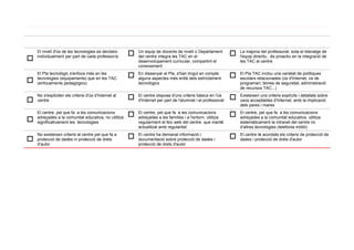 El nivell d'ús de les tecnologies es decideix
    individualment per part de cada professor/a       □   Un equip de docents de nivell o Departament
                                                          del centre integra les TAC en el                    □   La majoria del professorat, sota el lideratge de
                                                                                                                  l'equip directiu , és proactiu en la integració de
□                                                         desenvolupament curricular, compartint el               les TAC al centre
                                                          coneixement
    El Pla tecnològic s'enfoca més en les
    tecnologies (equipaments) que en les TAC          □   En dissenyar el Pla, s'han tingut en compte
                                                          alguns aspectes més enllà dels estríctament         □   El Pla TAC inclou una varietat de polítiques
                                                                                                                  escolars relacionades (ús d'Internet, ús de
□   (enfocaments pedagògics)                              tecnològics                                             programari, temes de seguretat, administració
                                                                                                                  de recursos TAC...)


□
    No s'expliciten els criteris d'ús d'Internet al
    centre                                            □   El centre disposa d'uns criteris bàsics en l'ús
                                                          d'Internet per part de l'alumnat i el professorat   □   Existeixen uns criteris explícits i detallats sobre
                                                                                                                  usos acceptables d'Internet, amb la implicació
                                                                                                                  dels pares i mares
    El centre, pel que fa a les comunicacions
    adreçades a la comunitat educativa, no utilitza   □   El centre, pel que fa a les comunicacions
                                                          adreçades a les famílies i a l'entorn, utilitza     □   El centre, pel que fa a les comunicacions
                                                                                                                  adreçades a la comunitat educativa, utilitza
□   significativament les tecnologies                     regularment el lloc web del centre, que manté           sistemàticament la intranet del centre i/o
                                                          actualitzat amb regularitat                             d'altres tecnologies (telefonia mòbil).


□
    No existeixen criteris al centre pel que fa a
    protecció de dades ni protecció de drets          □   El centre ha demanat informació i
                                                          documentació sobre protecció de dades i             □   El centre té acordats els criteris de protecció de
                                                                                                                  dades i protecció de drets d'autor
    d'autor                                               protecció de drets d'autor
 