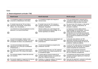 Curs:

2.- Desenvolupament curricular i TAC

        Nivell inicial                                          Nivell intermedi                                     Nivell avançat

        La competència digital es té assimilada                 La competència digital està integrada a              Hi ha una seqüenciació i avaluació de la
 □      únicament a l'alfabetització informàtica            □   diverses àrees                                   □   competència digital en les seves diferents
                                                                                                                     dimensions a totes les àrees curriculars
        El ventall d'usos de les TAC es limita a                El ventall d'usos de les TAC s'amplia a              Els usos de les TAC inclouen, a més de les
 □      aplicacions instrumentals i d'exercitació           □   activitats avaluatives, cerca d'informació...    □   anteriors, activitats col·laboratives, de
        (Dibuix, Jclic, Hot potatoes...)                        (Webquest, Viquipèdia)                               simulació o creatives.
        L'ús d'Internet es limita principalment al correu       Internet s'utilitza com a part integrant del         La majoria de docents utilitza entorns
        electrònic o a la cerca d'informació                    procés d'ensenyament-aprenentatge en un              d'aprenentatge com ara Moodle. L'alumnat
                                                                nombre significatiu de matèries                      utilitza Internet per treballar de forma
 □                                                          □                                                    □   col·laborativa en les activitats del programa,
                                                                                                                     tant dins el centre, com amb d'altres centres,
                                                                                                                     fent ús pertinent de plataformes de treball
                                                                                                                     col·laboratiu..
        L'ús de les tecnologies tendeix a posar                 Les tecnologies reforcen les metodologies que        A més dels usos anteriors, les TAC
        l'èmfasi en el programari ofimàtic, com ara el          ja existien, programari d'exercitació i              afavoreixen activitats emmarcades en els
 □      processador de textos o les presentacions.          □   presentacions.                                   □   enfocaments d'aprenentatge per solució de
                                                                                                                     problemes i treball per projectes.
        L'ús de les tecnologies està enfocat                    L'ús de les tecnologies és compartit entre           L'ús de les TAC està centrat en la producció de
 □      bàsicament com a eina per al professorat            □   professorat i alumnat.                           □   contingut per part de l'alumnat i en la gestió i
        (Presentacions...)                                                                                           creació compartida del coneixement.
        No existeix una programació seqüenciada                 La programació dels usos les TAC solament            Existeix una programació plenament
 □      dels usos de les TAC al llarg d'una etapa o         □   es té en compte com a desenvolupament de         □   seqüenciada de les TAC i es té en compte el
        cicle.                                                  la competència digital.                              seu ús en diferents competències.
        Els continguts digitals a l'abast dels alumnes          El centre està en procés de selecció de              La programació de totes les àrees curriculars
 □      són escassos.                                       □   continguts digitals diversos i de qualitat per   □   incorpora continguts digitals per al treball per
                                                                posar-los a l'abast de l'alumnat.                    part de l'alumnat.
        Els docents registren el seguiment de l'alumne          Existeixen, en algunes matèries, formularis o        Bona part de seguiment i avaluació continuada
 □      i l'avaluació continuada en formats no              □   documents digitalitzats, qualitatius o           □   de l'alumnat es recull en formularis o
 