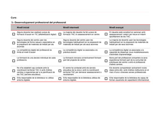 Curs:

3.- Desenvolupament professional del professorat

        Nivell inicial                                          Nivell intermedi                                      Nivell avançat

        Alguns docents han realitzat cursos de                  La majoria del claustre ha fet cursos de              El claustre està constituït en seminari amb
 □      formació d'usuari en TIC (alfabetització digital)   □   formació TAC i/o assessorament en centre          □   assessorament extern per treure el màxim
                                                                                                                      aprofitament de les TAC.
        Alguns docents del centre usen les                      Alguns docents del centre usen les                    La majoria de docents usen les tecnologies
        tecnologies de forma casual o esporàdica en             tecnologies habitualment en la preparació de          habitualment en la preparació de materials de
 □      la preparació de materials de treball per als       □   materials de treball per als seus alumnes         □   treball per als seus alumnes
        alumnes
        La competència digital del professorat es               La competència digital va associada a la              La competència digital va associada a la
 □      limita al nivell d'usuari                           □   pràctica docent                                   □   capacitat de dissenyar nous models/escenaris
                                                                                                                      d'activitats d'aprenentatge.
        La formació és una decisió individual de cada           La formació s'encara col·lectivament formant          Bona part del professorat comparteix la seva
        professor/a.                                            part del projecte de centre                           experiència formant part de la comunitat de
 □                                                          □                                                     □   pràctiques del centre o amb el professorat
                                                                                                                      d'altres centres.
        No s'ha establert cap contacte amb la                   El centre ha contactat amb els serveis                Els docents comparteixen activament noves
        coordinació territorial TAC ni amb d'altres             educatius de la zona o amb la coordinació             idees entre ells i amb d'altres institucions en el
 □      centres o organismes per a la planificació de       □   territorial TAC per demanar assessorament o       □   marc d'una o diverses xarxes professionals
        les TAC (serveis educatius)                             recolzament
        El/la responsable de la biblioteca no utilitza          El/la responsable de la biblioteca utilitza els       El/la responsable de la biblioteca és capaç de
 □      entorns digitals.                                   □   entorns digitals.                                 □   formar usuaris/es de capacitació informacional.
 