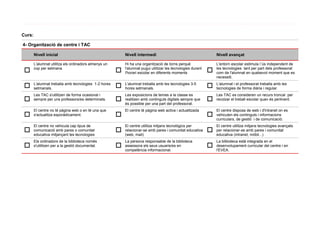 Curs:

4- Organització de centre i TAC

        Nivell inicial                                     Nivell intermedi                                       Nivell avançat

        L'alumnat utilitza els ordinadors almenys un       Hi ha una organització de torns perquè                 L'entorn escolar estimula l´ús independent de
        cop per setmana                                    l'alumnat pugui utilitzar les tecnologies durant       les tecnologies tant per part dels professorat
 □                                                     □   l'horari escolar en diferents moments              □   com de l'alumnat en qualsevol moment que es
                                                                                                                  necessiti.
        L'alumnat treballa amb tecnologies 1-2 hores       L'alumnat treballa amb les tecnologies 3-5             L'alumnat i el professorat treballa amb les
 □      setmanals.                                     □   hores setmanals.                                   □   tecnologies de forma diària i regular.
        Les TAC s'utilitzen de forma ocasional i           Les exposicions de temes a la classe es                Les TAC es consideren un recurs troncal per
 □      sempre per uns professors/es determinats.      □   realitzen amb continguts digitals sempre que       □   recolzar el treball escolar quan és pertinent.
                                                           és possible per una part del professorat.
        El centre no té pàgina web o en té una que         El centre té pàgina web activa i actualitzada          El centre disposa de web i d'intranet on es
 □      s'actualitza esporàdicament.                   □                                                      □   vehiculen els continguts i informacions
                                                                                                                  curriculars, de gestió i de comunicació.
        El centre no vehicula cap tipus de                 El centre utilitza mitjans tecnològics per             El centre utilitza mitjans tecnologies avançats
 □      comunicació amb pares o comunitat              □   relacionar-se amb pares i comunitat educativa      □   per relacionar-se amb pares i comunitat
        educativa mitjançant les tecnologies               (web, mail)                                            educativa (intranet, mòbil...)
        Els ordinadors de la biblioteca només              La persona responsable de la biblioteca                La bilbioteca està integrada en el
 □      s'utilitzen per a la gestió documental.        □   assessora els seus usuaris/es en                   □   desenvolupament curricular del centre i en
                                                           competència informacional.                             l'EVEA.
 