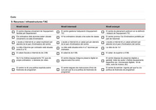 Curs:

5- Recursos i infraestructures TAC

        Nivell inicial                                       Nivell intermedi                                      Nivell avançat

        El centre disposa únicament de l'equipament          El centre gestiona l'adquisició d'equipament          El centre és plenament autònom en la definició
 □      facilitat pel Departament                        □   TIC                                               □   i dotació de l'equipament TIC
        Els ordinadors dels alumnes estan ubicats            Hi ha ordinadors ubicats a les aules de classe.       El centre promou l'ús d'ordinadors portàtils per
 □      únicament a la sala d'ordinadors                 □                                                     □   part de l'alumnat
        L'accés a Internet té un cabal insuficient per       L'accés a Internet té un cabal just per atendre       L'accés a Internet té un cabal suficient per
 □      atendre tot el parc d'ordinadors del centre      □   tot el parc d'ordinadors del centre               □   atendre tot el parc d'ordinadors del centre
        La ràtio d'alumne per ordinador està situada         La ràtio està situada entre 4 a 7 alumnes per         La ràtio és de 1x1
 □      entre 8 a 15                                     □   ordinador                                         □
 □      El cabal d'accés a Internet és de 2 Mb
                                                         □   El cabal és de 4 Mb
                                                                                                               □   El cabal és superior a 4 Mb

        No hi ha d'altres equipaments TIC que els            El centre disposa d'alguna pissarra digital en        El centre disposa de pissarres digitals a
        propis ordinadors o càmeres de vídeo.                alguna aula d'ús comú.                                gairebé totes les aules i d'altres equipaments
 □                                                       □                                                     □   específics (ex. microscopis digitals, kit de
                                                                                                                   ràdio, aula de música, etc)
        El centre no té una política explícita sobre         El centre segueix les instruccions d'inici de         El centre és estricte i rigorós pel que fa a la
 □      llicències de programari                         □   curs pel que fa a la política de llicències de    □   política de llicències de programari.
                                                             programari
 