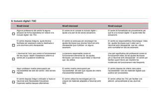 6- Inclusió digital i TAC

     Nivell inicial                                       Nivell intermedi                                     Nivell avançat

     Algun/a professor/a del centre fa alguna             El centre té en compte la inclusió digital i         El centre té formalitzats els procediments pel
     actuació de forma esporàdica en relació a la         ajusta una part de les seves actuacions.             que fa a la inclusió digital i hi ajusta totes les
□    inclusió digital i les TAC.                                                                               actuacions.


     El centre disposa d'alguna ajuda tècnica             El centre es preocupa per aconseguir les             El centre es responsabilitza d'aconseguir totes
     facilitada per assessors externs destinada a         ajudes tècniques que precisa l'alumnat amb           les ajudes tècniques que li calen per a
□    un/a alumne/a amb discapacitat.                      discapacitat que s'utilitzen en alguns
                                                          escenaris.
                                                                                                               l'alumnat amb discapacitat que les utilitza
                                                                                                               amb normalitat en tots els escenaris


     L'alumnat és l'únic que coneix el funcionament       La persona responsable coneix el                     Una part significativa del professorat coneix el
     del seu equip i depèn d'assessors externs al         funcionament elemental de les ajudes                 funcionament bàsic de les ajudes tècniques
     centre per a qualsevol incidència.                   tècniques i pot donar suport bàsic a l'alumnat       per a l'alumnat amb discapacitat i el centre pot
□                                                         que les utilitza.                                    facilitar suport tècnic per resoldre les
                                                                                                               incidències de funcionament més freqüents.


     Algun professor mostra preocupació per               El centre mostra preocupació per                     El centre disposa de criteris clars sobre
     l'accessibilitat del web del centre i dels serveis   l'accessibilitat del web que s'ajusta als criteris   l'accessibilitat i tots els materials digitals que
□    digitals                                             d'accessibilitat establerts.                         publica són accessibles.


     El centre disposa d'algun ordinador a l'aula on      El centre utilitza les tecnologies per a la          El centre utilitza les TAC per facilitar una
     l'alumnat amb Necessitats Educatives                 creació de materials adaptats a l'alumnat amb        atenció personalitzada al seu alumnat.
□    Especials realitza tasques alternatives              NEE
 