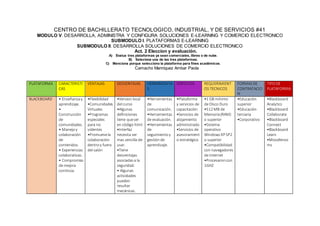 CENTRO DE BACHILLERATO TECNOLOGICO, INDUSTRIAL, Y DE SERVICIOS #41
MODULO V. DESARROLLA, ADMINISTRA Y CONFIGURA SOLUCIONES E-LEARNING Y COMERCIO ELECTRONICO
SUBMODULO I. PLATAFORMAS E-LEARNING
SUBMODULO II. DESARROLLA SOLUCIONES DE COMERCIO ELECTRONICO
Act. 2 Eleccion y evaluación.
A) Evalua tres plataformas ya sean comerciales, libres o de nube.
B) Seleciona una de las tres plataformas.
C) Menciona porque selecciono la plataforma para fines académicos.
Camacho Manriquez Ambar Paola
PLATAFORMA CARACTERISTI
CAS
VENTAJAS DESVENTAJAS HERRAMIENTA
S
SERVICIOS REQUERIMIENT
OS TECNICOS
FORMASDE
CONTRATACIO
N
TIPODE
PLATAFORMA
BLACKBOARD • Enseñanzay
aprendizaje.
•
Construcción
de
comunidades.
• Manejoy
colaboración
de
contenidos.
• Experiencias
colaborativas.
• Compromiso
de mejora
continúa.
•Flexibilidad
•Comunidades
Virtuales
•Programas
especiales
para no
videntes
•Promuevela
colaboración
dentroy fuera
del salón
•Version local
del curso
•Algunas
definiciones
tiene queser
en código html
•Interfaz
necesita ser
mas sencilla de
usar.
•Tiene
desventajas
asociadasa la
seguridad.
• Algunas
actividades
pueden
resultar
mecánicas.
•Herramientas
de
comunicación.
•Herramientas
de evaluación.
•Herramientas
de
seguimientoy
gestiónde
aprendizaje.
•Plataforma
y servicios de
capacitación
•Servicios de
alojamiento
administrado
•Servicios de
asesoramient
o estratégico

•1 GB mínimo
de Disco Duro
•512 MB de
Memoria(RAM)
o superior
•Sistema
operativo
WindowsXP SP2
o superior
•Compatibilidad
con navegadores
de internet
•Procesaroncon
1GHZ
•Educación
superior
•Educación
terciaria
•Corporativo
•Blackboard
Analytics
•Blackboard
Collaborate
•Blackboard
Connect
•Blackboard
Learn
•Moodleroo
ms
 