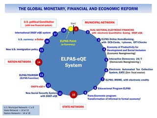 THE GLOBAL MONETARY, FINANCIAL AND ECONOMIC REFORM
1
2
DUAL SECTORAL ELECTRONIC FINANCING
with electronic Quantitative Easing, DSEF-eQE.
Start
17
5
3
6
4
911
7
15
8
10
ELPAS Online HomeBanking,
with DCS-Cards, i-phones, EFT-Checks
MUNICIPAL-NETWORK
ELPAS–MSME, with electronic credits
Electronic Automated Tax Collection
System, EATC (Zero fiscal evasion)
Interactive Democracy 24/7
(Democratic Reengineering )
Educacional Program ELPAS
STATE-NETWORK
Trans-Economic program:
Transformation of informal to formal economy!
16
13
12
14
DSEFS-eQE II
ELPAS Point
(e-Currency)
New U.S. immigration policy
New Social Security System
with DSEF-eQE
ELPAS-TOURISM
(ELPAS franchise)
NATION-NETWORK
U.S. currency: e-Dollar
International DSEF-eQE system
U.S. political Constitution
(with new financial system)
18
ELPAS-eQE
System
Economy of Productivity for
Development and Social Inclusion
(Economic Reengineering)
U.S. Municipal Network = 1 a 9
State-Network = 10 al 13
Nation-Network = 14 al 18
 