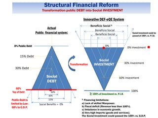 Structural Financial Reform
Transformation public DEBT into Social INVESTMENT
Social
DEBT
Public Debt is
limited by Law:
60% to G.D.P.
Social
INVESTMENT
100% of Investment vs. P.I.B.
0% Public Debt
Beneficio Social ¹
Social Investment could be
passed at 100% vs. P.I.B.
¹ Financing limitations:
a) Lack of skilled Manpower.
b) Fiscal deficit (Revenue less than 100%).
c) Imbalance in economic growth.
d) Very high Imports (goods and services).
The Social Investment could passed the 100% vs. G.D.P.
Transformation
30% Debt
15% Debt
30% Investment
60% Investment
0% Investment
15%
Beneficio Social
Actual
Public financial system:
Innovative DEF-eQE System
60%
Top of Debt
Social Benefits = 0%
Beneficio Social
≥
60%
30%
0%
100%
 