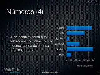 Plataforma iOS




   Números (4)

                                          iPhone

                                              RIM
      % de consumidores que             Symbian
      pretendem continuar com o
                                       Windows
      mesmo fabricante em sua
      próxima compra                     Android

                                              Palm

                                                     0   15 30 45 60 75 90

                                                             Fonte: Zokem, 01/2011

eMob Tech
   web on the go         ernandes@gmail.com                                           26
 