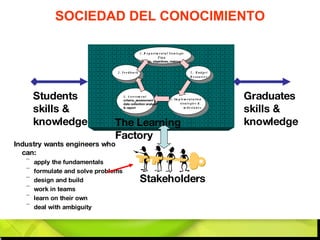 Industry wants engineers who can: apply the fundamentals formulate and solve problems design and build work in teams learn on their own deal with ambiguity Students skills & knowledge Graduates skills & knowledge Stakeholders The Learning Factory The Learning Factory SOCIEDAD DEL CONOCIMIENTO 1. Departmental Strategic Plan goals, objectives, metrics 2.  Budget Resources 3. Implementation strategies &  milestones , 4. Assessment criteria, assessment tools, data collection analyze  & report 5. Feedback 