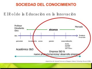 Adapted from the National University of Singapore Industry Technology Research Office Profesor Estudiante Otro idea patrocinio investigación acceso patente comercialización Producto O servicio Mercado Empresa I&D & nuevo producto/servicios/ desarrollo empresas Académico I&D Prueba Prototipo Liicencia Join Venture alcance El Rol de la Educación en la Innovación  SOCIEDAD DEL CONOCIMIENTO 