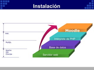 Instalación PHP. MySQL . Apache ISS Cheroke Moodle Intérprete de PHP Base de datos Servidor web