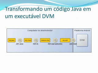 Transformando um código Java em
um executável DVM
 