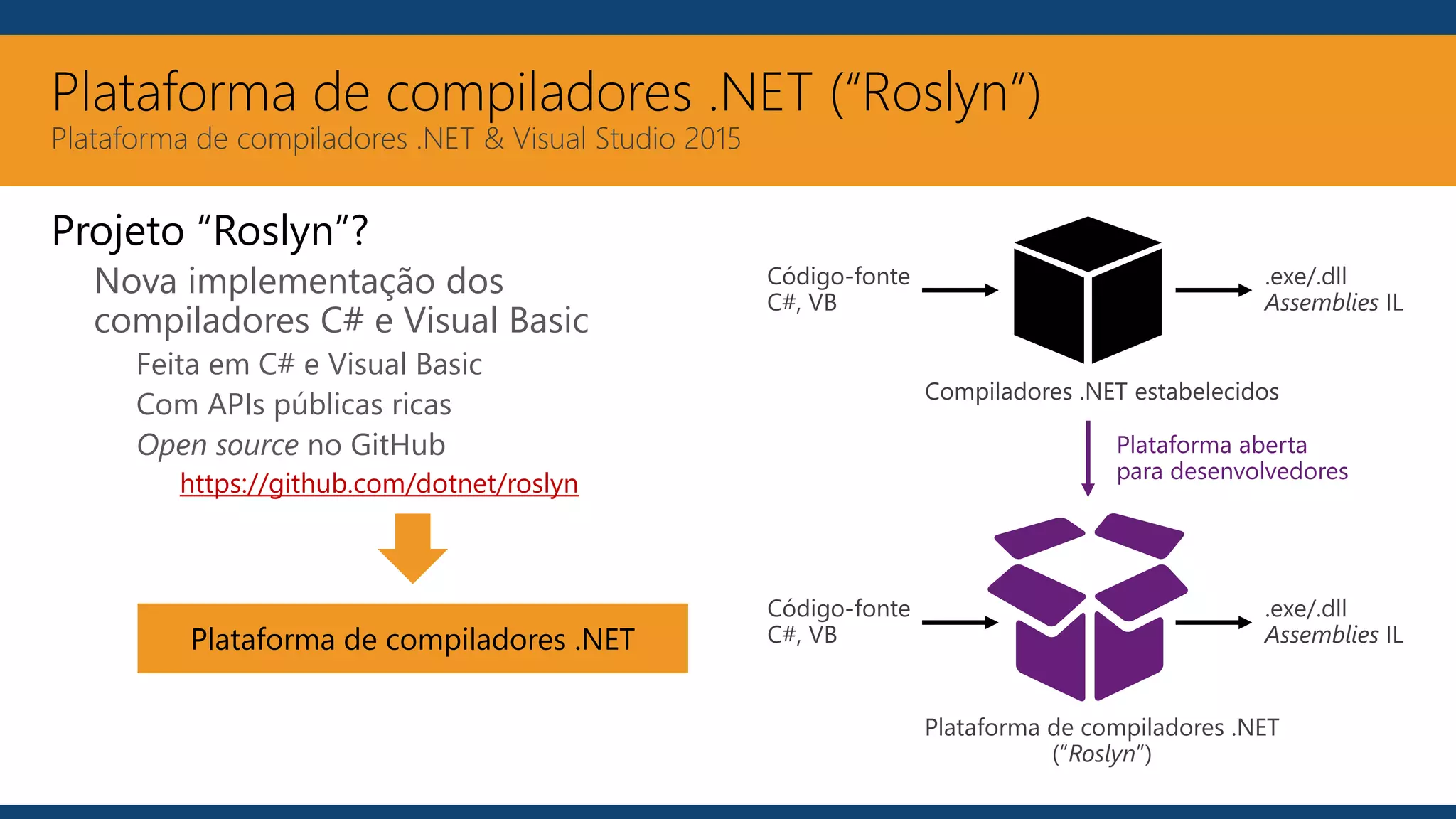 Plataforma de compiladores .NET (“Roslyn”)
Plataforma de compiladores .NET & Visual Studio 2015
Projeto “Roslyn”?
Nova implementação dos
compiladores C# e Visual Basic
Feita em C# e Visual Basic
Com APIs públicas ricas
Open source no GitHub
https://github.com/dotnet/roslyn
Plataforma de compiladores .NET
 