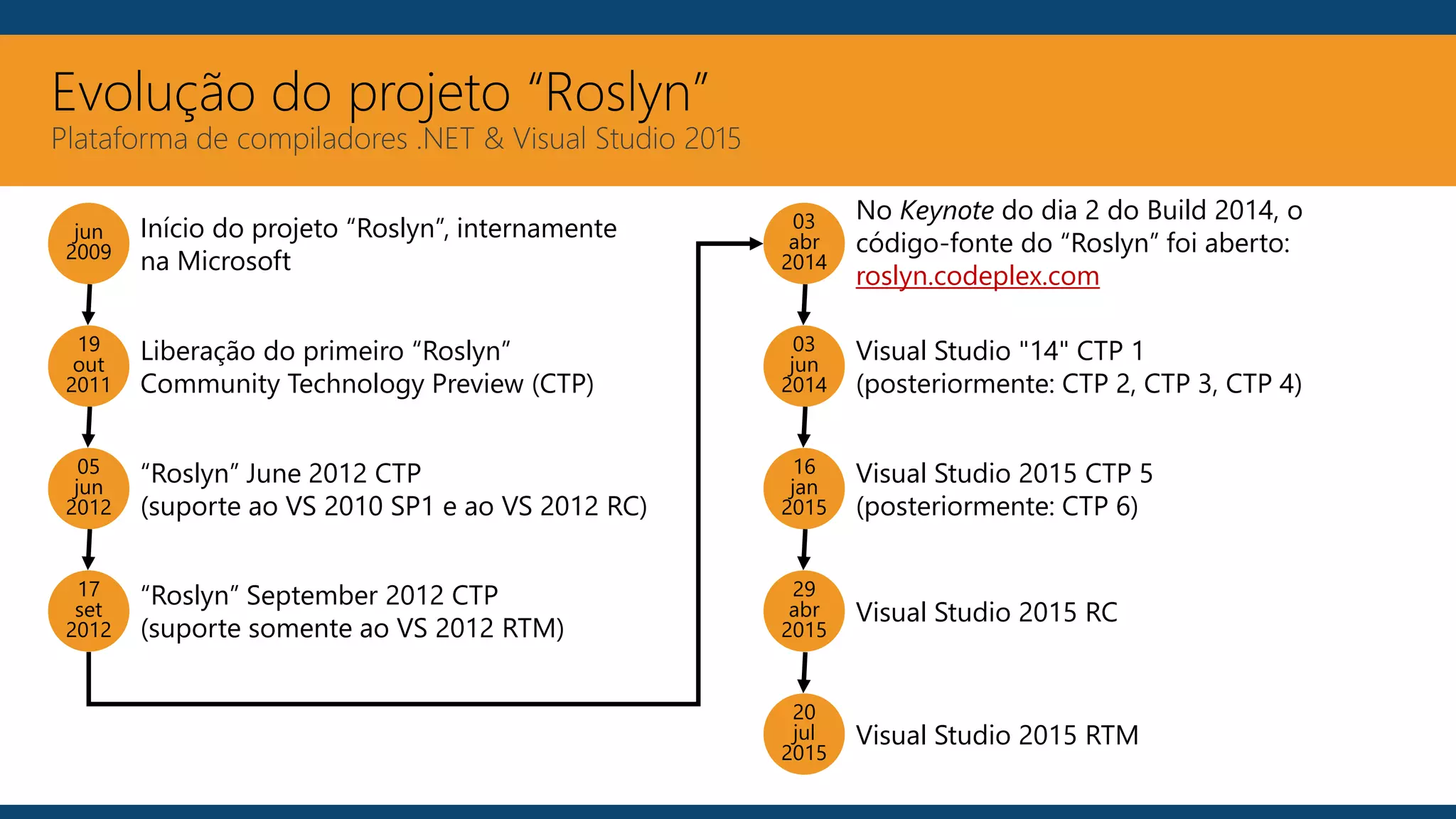 Evolução do projeto “Roslyn”
Plataforma de compiladores .NET & Visual Studio 2015
Início do projeto “Roslyn”, internamente
na Microsoft
jun
2009
Liberação do primeiro “Roslyn”
Community Technology Preview (CTP)
19
out
2011
“Roslyn” June 2012 CTP
(suporte ao VS 2010 SP1 e ao VS 2012 RC)
05
jun
2012
“Roslyn” September 2012 CTP
(suporte somente ao VS 2012 RTM)
17
set
2012
No Keynote do dia 2 do Build 2014, o
código-fonte do “Roslyn” foi aberto:
roslyn.codeplex.com
03
abr
2014
Visual Studio "14" CTP 1
(posteriormente: CTP 2, CTP 3, CTP 4)
03
jun
2014
Visual Studio 2015 CTP 5
(posteriormente: CTP 6)
16
jan
2015
Visual Studio 2015 RC
29
abr
2015
Visual Studio 2015 RTM
20
jul
2015
 