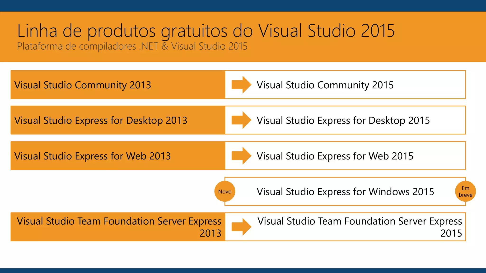 Linha de produtos gratuitos do Visual Studio 2015
Plataforma de compiladores .NET & Visual Studio 2015
Visual Studio Community 2013
Visual Studio Express for Desktop 2013
Visual Studio Community 2015
Visual Studio Express for Desktop 2015
Visual Studio Express for Web 2013 Visual Studio Express for Web 2015
Visual Studio Express for Windows 2015Novo
Em
breve
Visual Studio Team Foundation Server Express
2013
Visual Studio Team Foundation Server Express
2015
 