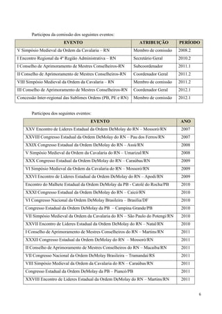 Participou da comissão dos seguintes eventos:
                        EVENTO                                  ATRIBUIÇÃO        PERÍODO
V Simpósio Medieval da Ordem da Cavalaria – RN               Membro de comissão   2008.2
I Encontro Regional da 4º Região Administrativa – RN         Secretário Geral     2010.2
I Conselho de Aprimoramento de Mestres Conselheiros-RN       Subcoordenador       2011.1
II Conselho de Aprimoramento de Mestres Conselheiros-RN      Coordenador Geral    2011.2
VIII Simpósio Medieval da Ordem da Cavalaria – RN            Membro de comissão   2011.2
III Conselho de Aprimoramento de Mestres Conselheiros-RN     Coordenador Geral    2012.1
Concessão Inter-regional das Sublimes Ordens (PB, PE e RN)   Membro de comissão   2012.1


       Participou dos seguintes eventos:
                                       EVENTO                                      ANO
    XXV Encontro de Lideres Estadual da Ordem DeMolay do RN – Mossoró/RN           2007
    XXVIII Congresso Estadual da Ordem DeMolay do RN – Pau dos Ferros/RN           2007
    XXIX Congresso Estadual da Ordem DeMolay do RN – Assú/RN                       2008
    V Simpósio Medieval da Ordem da Cavalaria do RN – Umarizal/RN                  2008
    XXX Congresso Estadual da Ordem DeMolay do RN – Caraúbas/RN                    2009
    VI Simpósio Medieval da Ordem da Cavalaria do RN – Mossoró/RN                  2009
    XXVI Encontro de Lideres Estadual da Ordem DeMolay do RN – Apodi/RN            2009
    Encontro do Malhete Estadual da Ordem DeMolay da PB - Catolé do Rocha/PB       2010
    XXXI Congresso Estadual da Ordem DeMolay do RN – Caicó/RN                      2010
    VI Congresso Nacional da Ordem DeMolay Brasileira – Brasília/DF                2010
    Congresso Estadual da Ordem DeMolay da PB – Campina Grande/PB                  2010
    VII Simpósio Medieval da Ordem da Cavalaria do RN – São Paulo do Potengi/RN    2010
    XXVII Encontro de Lideres Estadual da Ordem DeMolay do RN – Natal/RN           2010
    I Conselho de Aprimoramento de Mestres Conselheiros do RN – Martins/RN         2011
    XXXII Congresso Estadual da Ordem DeMolay do RN – Mossoró/RN                   2011
    II Conselho de Aprimoramento de Mestres Conselheiros do RN – Macaíba/RN        2011
    VII Congresso Nacional da Ordem DeMolay Brasileira – Tramandaí/RS              2011
    VIII Simpósio Medieval da Ordem da Cavalaria do RN – Caraúbas/RN               2011
    Congresso Estadual da Ordem DeMolay da PB – Piancó/PB                          2011
    XXVIII Encontro de Lideres Estadual da Ordem DeMolay do RN – Martins/RN        2011


                                                                                           6
 