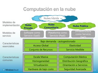 Características fundamentales de computación en la nube<br />Servicio auto gestionado bajo demanda <br />Acceso global<br ...