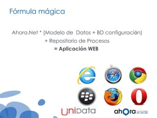 Fórmula mágica
Ahora.Net * (Modelo de Datos + BD configuración)
+ Repositorio de Procesos

= Aplicación WEB

 