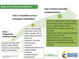 Fases de la internacionalización
Fase 1:
Integración
América Latina
Fase 2: Consolidar acceso a
principales compradores
Fa...