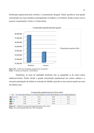 37
distribuição populacional pelo território é extremamente desigual. Afinal, percebe-se uma grande
concentração nas zonas litorâneas, principalmente no Sudeste e no Nordeste. Sendo as áreas com as
menores concentrações o Norte e o Centro-Oeste.
Composição populacional por genêro
Figura 30 – Gráfico da composição populacional por gênero
Fonte: “O Brasil em Números”, Portal Brasil.
Atualmente, as taxas de natalidade brasileiras têm se equiparado as de outros países
subdesenvolvidos. Porém, devido a grande concentração populacional nos centros urbanos e a
crescente participação da mulher no mercado de trabalho, percebe-se uma sensível queda nas taxas
nos últimos anos.
Composição populacional por faixa etária
Figura 31 – Quadro de composição populacional por faixa etária
Fonte: Nova Enciclopédia Barsa de 1998: Datapédia.
91.000.000	
  
92.000.000	
  
93.000.000	
  
94.000.000	
  
95.000.000	
  
96.000.000	
  
97.000.000	
  
98.000.000	
  
Mulheres	
   Homens	
  
População	
  por	
  genêro	
  2010	
  
 