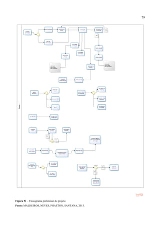 79
Figura 51 – Fluxograma preliminar do projeto
Fonte: MALHEIROS, NEVES, PHAETON, SANTANA, 2013.
 