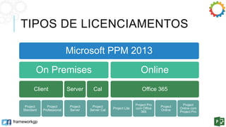 TIPOS DE LICENCIAMENTOS 
frameworkgp 
Microsoft PPM 2013 
On Premises 
Client 
Project 
Standard 
Project 
Professional 
Server 
Project 
Server 
Cal 
Project 
Server Cal 
Online 
Office 365 
Project Lite 
Project Pro 
com Office 
365 
Project 
Online 
Project 
Online com 
Project Pro 
 