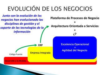 Junto con la evolución de los
negocios han evolucionado las
disciplinas de gestión y el
soporte de las tecnologías de la
información

Plataforma de Procesos de Negocio
+
Arquitectura Orientada a Servicios
+
¿?
Organización por Procesos

ERP
Código Fuente
Desarrollo a la Medida

Empresa Integrada

Excelencia Operacional
+
Agilidad del Negocio

 