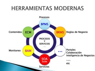 Procesos

BPMS
Contenidos

ECM

BRMS Reglas de Negocio
PROCESOS
Y
SERVICIOS

Monitoreo

...

BAM
SOA
Suite

Servicios

Portales
Colaboración
Inteligencia de Negocios

…
etc

 
