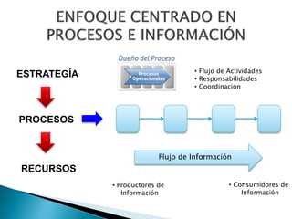 • Flujo de Actividades
• Responsabilidades
• Coordinación

ESTRATEGÍA

PROCESOS

Flujo de Información

RECURSOS
• Productores de
Información

• Consumidores de
Información

 