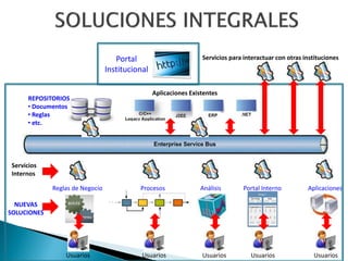 Servicios para interactuar con otras instituciones

Portal
Institucional
REPOSITORIOS
• Documentos
• Reglas
• etc.

Aplicaciones Existentes

Servicios
Internos
Reglas de Negocio

Procesos

Análisis

Usuarios

Usuarios

Usuarios

Portal Interno

Aplicaciones

Usuarios

Usuarios

NUEVAS
SOLUCIONES

 