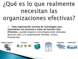  Toda organización necesita de Tecnologías para
automatizar sus procesos y tratar de hacerlos más
eficientes, cuando negocio y tecnología están alineados
generan valor a la organización (tiempo, costos,
innovación).
Reglas de Negocio

Procesos

Análisis

Portal

Integración

Colaboración

 