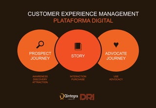 PROSPECT
JOURNEY
ADVOCATE
JOURNEY
STORY
🔎 📕 ♥
AWARENESS
DISCOVERY
ATTRACTION
INTERACTION
PURCHASE
USE
ADVOCACY
CUSTOMER EXPERIENCE MANAGEMENT
PLATAFORMA DIGITAL
 