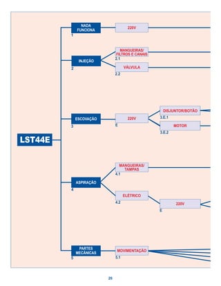 NADA
                                      220V
             FUNCIONA
         1


                                 MANGUEIRAS/
                              FILTROS E CANAIS
                              2.1
              INJEÇÃO
         2                          VÁLVULA
                              2.2




                                                     DISJUNTOR/BOTÃO

             ESCOVAÇÃO                220V       3.E.1

         3                    E                          MOTOR
                                                 3.E.2

LST44E

                                MANGUEIRAS/
                                  TAMPAS
                              4.1

             ASPIRAÇÃO
         4
                                    ELÉTRICO
                              4.2                         220V
                                                 E




              PARTES
                               MOVIMENTAÇÃO
             MECÂNICAS
         5                    5.1




                         20
 