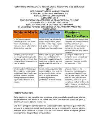 CENTRO DE BACHILLERATO TECNOLOGICO INDUSTRIAL Y DE SERVICIOS
NO. 41
MORENO CASTAÑEDA MARIA FERNANDA
CAMACHO MANRIQUEZ AMBAR PAOLA
KURAICA HAROS CHRISTOPHER
ACTIVIDAD. NO. 2
A) SELECCIONA 3 PLATAFORMA YA SEA COMERCIALES, LIBRE
DISTRIBUCION O DE NUBE, EVALUALAS.
B) SELECCIONE UNA DE LAS TRES PLATAFORMAS
C) MENCIONE PORQUE SELECCIONO LA PLATAFORMA PARA FINE
ACADEMICOS
Plataforma Moodle Plataforma Wix Plataforma
Edu 2.0 >>Neo>>
Es una plataforma muy
completa gracias a que puede
incluir varias clases, y la
institución puede estar al tanto
del control de usuarios.
Es una amplia plataforma que
nos da la oportunidad gratuita
de crear nuestra propia página
web gratis, puede o no ser
utilizada para fines académicos.
Es una plataforma también muy
completa, que cuenta con varios
idiomas, además de que
podemos crear nuestra clases y
compartir estas con demás
personas para que vean nuestro
contenido.
Una de sus ventajas es que
puedes agregar clases privadas
solo para una determinada clase
(materia), la persona que cree la
clase te acepte.
Es fácil crear la página, solo con
tener una cuenta de gmail o
facebook tienes acceso, puedes
seleccionar la plantilla que más
se adecue a la necesidad de tu
página.
Es una gran ventaja que es
completo, puede ser usada por
instituciones además de
maestros, y alumnos, también
por empresas, y clubs.
Una de sus desventajas es que
debes esperar a ser aceptado
hasta que el creador de la clase
verifique tus datos, muchas
veces puede tardar semana,
según la base de datos de la
escuela.
La desventaja, es que esta todo
desordenado no tiene un orden
de las modificaciones, muchas
veces te envían a muchos
submenús y terminas
perdiéndote de donde estabas.
Una desventaja que me
decepciono mucho es que no
cuenta con el País México, es
decir al crear nuestra clase nos
pide una zona, y nos estamos
entre ellos, además de que es
complicado traducir el idioma de
ingles y el acceso a la plataforma
puede confundirte un poco.
Plataforma Moodle.
Es la plataforma mas completa, que se adecua a las necesidades académicas, además
de que tenemos fácil acceso a las clases solo basta con tener una cuenta de gmail, y
creamos un usuario con una contraseña.
Una de las principales características de Moodle sobre otros sistemas es que está hecho
en base a la pedagogía social constructivista, donde la comunicación tiene un espacio
relevante en el camino de la construcción del conocimiento. Siendo el objetivo generar
una experiencia de aprendizaje enriquecedora.
 