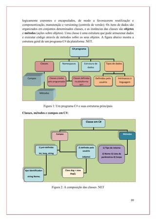 20
logicamente coerentes e encapsulados, de modo a favorecerem reutilização e
componentização, manutenção e versioning (controle de versão). Os itens de dados são
organizados em conjuntos denominados classes, e as instâncias das classes são objetos
e métodos (ações sobre objetos). Uma classe é uma estrutura que pode armazenar dados
e executar código através de métodos sobre os seus objetos. A figura abaixo mostra a
estrutura geral de um programa C# da plataforma .NET.
Figura 1: Um programa C# e suas estruturas principais
Classes, métodos e campos em C#:
Figura 2: A composição das classes .NET
C# programa
Classes Estrutura de
dados
Tipos de dados
Definidos pelo
usuário
Intrínsecos à
linguagem
Namespaces
Métodos
Campos Classes criadas
pelo programador
Classes definidas
na plataforma
NET
Campos
Classe em C#
Métodos
1) pré-definida:
int, long, string
2) definido pelo
usuário
(objeto)
1) Tipo de retorno
2) Nome 3) Lista de
parâmetros 4) Corpo
tipo identificador:
string Nome;
Class dog = new
dog();
 