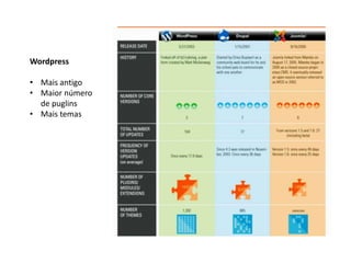 Wordpress

• Mais antigo
• Maior número
  de puglins
• Mais temas
 