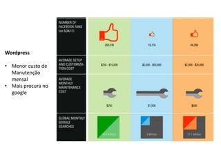 Wordpress

• Menor custo de
  Manutenção
  mensal
• Mais procura no
  google
 