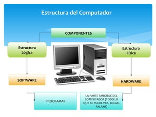 Estructura del Computador Estructura Lógica Estructura Física SOFTWARE HARDWARE LA PARTE TANGIBLE DEL COMPUTADOR (TODO LO QUE SE PUEDE VER, TOCAR, PALPAR) PROGRAMAS COMPONENTES 