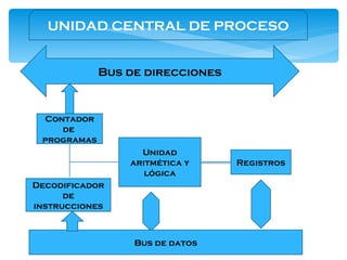 Bus de direcciones Contador de  programas Unidad aritmética y lógica Registros Decodificador de instrucciones Bus de datos UNIDAD CENTRAL DE PROCESO 
