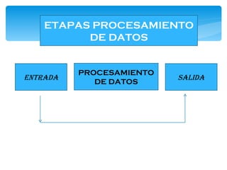 PROCESAMIENTO DE DATOS ETAPAS PROCESAMIENTO DE DATOS ENTRADA SALIDA 
