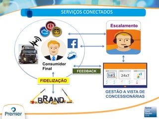 Consumidor
Final
SERVIÇOS CONECTADOS
GESTÃO A VISTA DE
CONCESSIONÁRIAS
FEEDBACK
FIDELIZAÇÃO
Escalamento
 