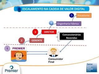 4
GERENTE
DIRETOR
Engenharia Fábrica
Concessionárias
Revendas
Presidente
ESCALAMENTO NA CADEIA DE VALOR DIGITAL
DIGITAL
1
2
3
5
PREMIER
Consumidor
Final
 