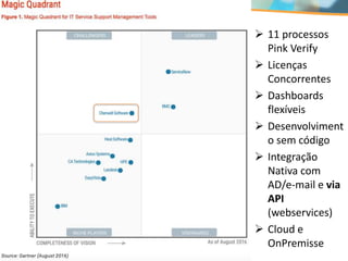  11 processos
Pink Verify
 Licenças
Concorrentes
 Dashboards
flexíveis
 Desenvolviment
o sem código
 Integração
Nativa com
AD/e-mail e via
API
(webservices)
 Cloud e
OnPremisse
 