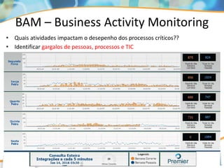 • Quais atividades impactam o desepenho dos processos críticos??
• Identificar gargalos de pessoas, processos e TIC
BAM – Business Activity Monitoring
 