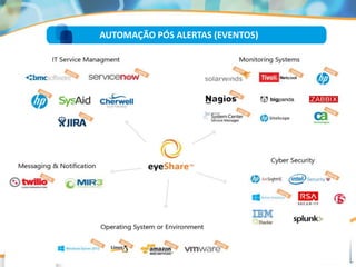 AUTOMAÇÃO PÓS ALERTAS (EVENTOS)
 
