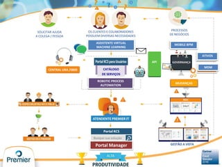 OS CLIENTES E COLABORADORES
POSSUEM DIVERSAS NECESSIDADES
SOLICITAR AJUDA
A COLEGA / PESSOA
PROCESSOS
DE NEGÓCIOS
CATÁLOGO
DE SERVIÇOS
API
ROBOTIC PROCESS
AUTOMATION
GESTÃO A VISTA
ASSISTENTE VIRTUAL
MACHINE LEARNING
CENTRAL URA /0800
MUDANÇAS
ATIVOS
MOBILE BPM
MDM
Portal Manager
 