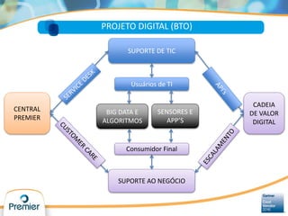 PROJETO DIGITAL (BTO)
SUPORTE DE TIC
CENTRAL
PREMIER
Usuários de TI
BIG DATA E
ALGORITMOS
SENSORES E
APP’S
CADEIA
DE VALOR
DIGITAL
SUPORTE AO NEGÓCIO
Consumidor Final
 