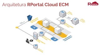 Arquitetura RPortal Cloud ECM
 