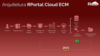 Usuário Rede
Segura
Multifuncional Roteador de
Usuários
Balanceador
de Carga
Organizador de
Arquivos
Chave
Temporária
Banco
de
Dados
Servidor
Web
Arquitetura RPortal Cloud ECM
 