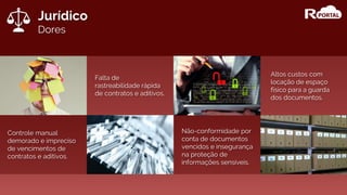 Jurídico
Dores
Controle manual
demorado e impreciso
de vencimentos de
contratos e aditivos.
Falta de
rastreabilidade rápida
de contratos e aditivos.
Não-conformidade por
conta de documentos
vencidos e insegurança
na proteção de
informações sensíveis.
Altos custos com
locação de espaço
físico para a guarda
dos documentos.
 