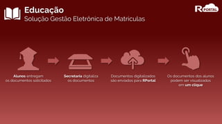 Educação
Solução Gestão Eletrônica de Matrículas
Alunos entregam
os documentos solicitados
Secretaria digitaliza
os documentos
Documentos digitalizados
são enviados para RPortal
Os documentos dos alunos
podem ser visualizados
em um clique
 